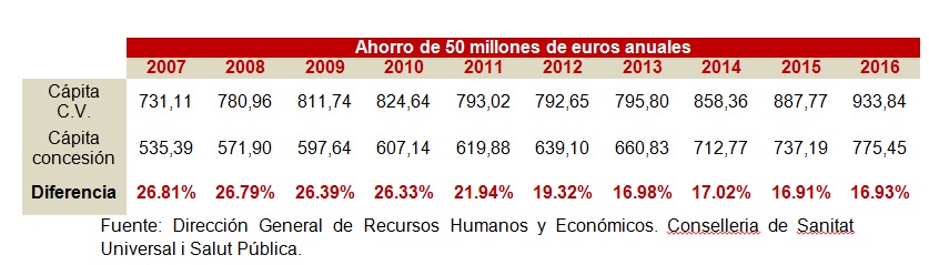 Ribera Salud recuerda a Carmen Montón que su gestión en Alzira ha ahorrado 50 millones de euros anuales a la Sanidad pública valenciana