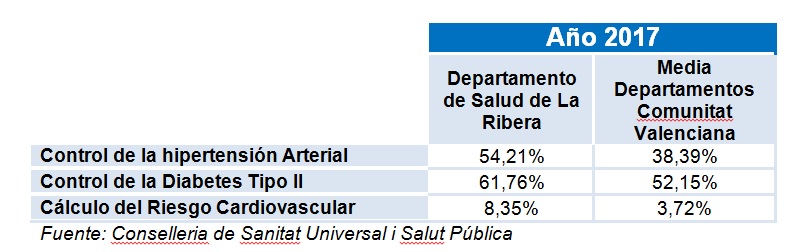  El Departamento de La Ribera mejora la media de la Comunitat Valenciana en control de diabetes e hipertensión